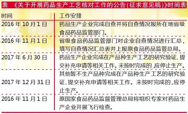 注射劑迎現場核查，進口藥、變更工藝是下一站