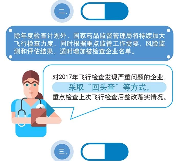 一圖看懂《2018年藥品跟蹤檢查計(jì)劃》