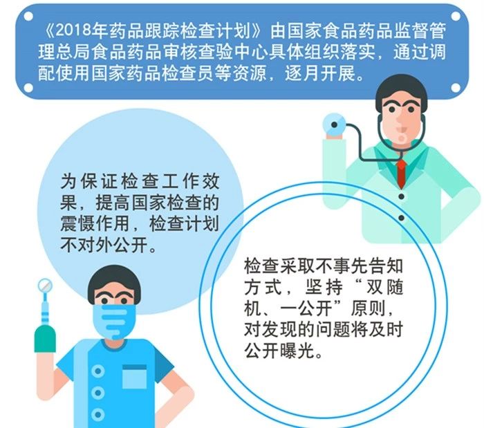 一圖看懂《2018年藥品跟蹤檢查計(jì)劃》